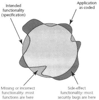 Figure 9  &#34;Intended versus  implemented  software  behavior  in applications.  The circle  represents the software's  intended  behavior  as  defined  by  the specification