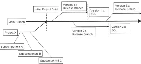 Figure 10  Software  Configuration Management  Best Practices  (Source: Williams and MacDonald, 2006)