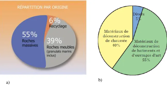 Figure I. 1 : a) Répartition des granulats par origine, b) Secteurs de provenance des  matériaux recyclés