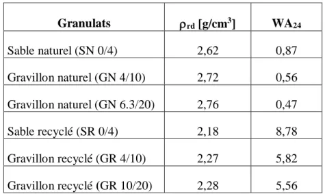 Tableau I. 1 : Propriétés physiques des granulats utilisés dans le cadre des projets  RECYBETON et ECOREB [2,5] 