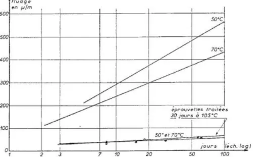 Figure I. 20 : Influence de l’eau évaporable sur le fluage en température [43]. 