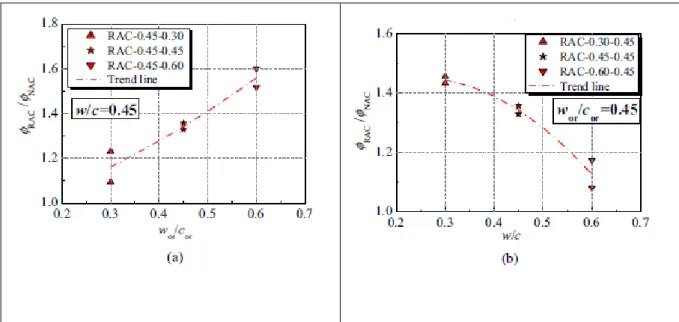 Figure I. 31 : Variation du coefficient de fluage, RAC  ,  par rapport à  NAC   en fonction a)  du rapport  w or /c or , b) du rapport w/c [56]