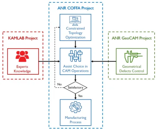 Figure 0.1: Collaborations between COFFA, KAMLAB and GeoCAM
