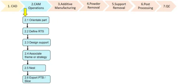 Figure 0.3: Powder bed fusion value chain and process preparation operations