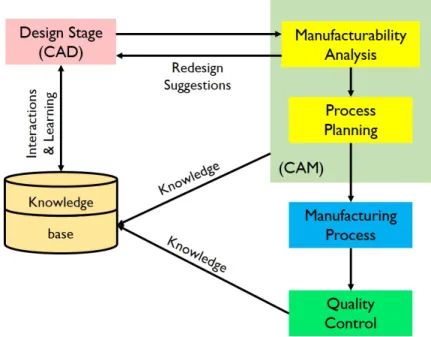 Figure 1.1: Classical scheme from design to manufacturing of components and manufacturing knowledge acquisition (adapted from Molcho et al