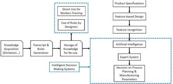 Figure 1.5: Knowledge acquisition, analysis, storage and use in pre-processing (re- (re-adapted from Kumar (2017))