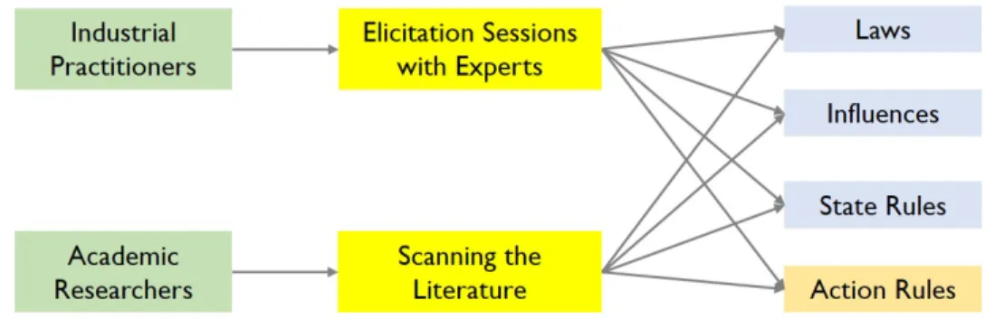 Figure 2.2: Knowledge extraction from academic researchers and industrial prac- prac-titioners