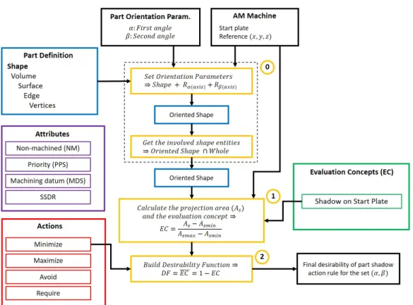 Figure 4.2: Desirability evaluation process for AR1