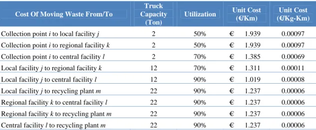Table 2. Transportation costs 
