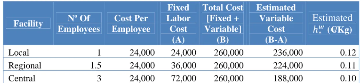 Table 3. Sorting cost for EOL portable batteries 