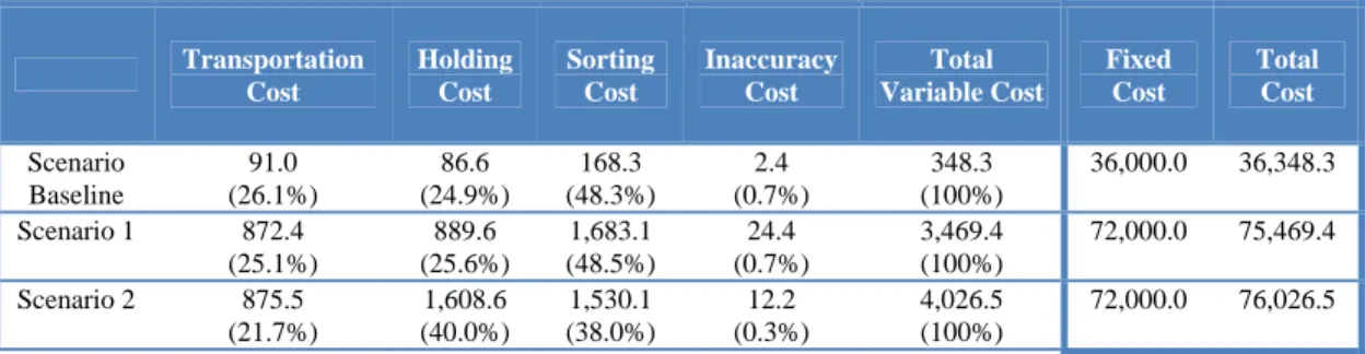 Table 7. Sensitivity analysis. Comparison among different scenarios 