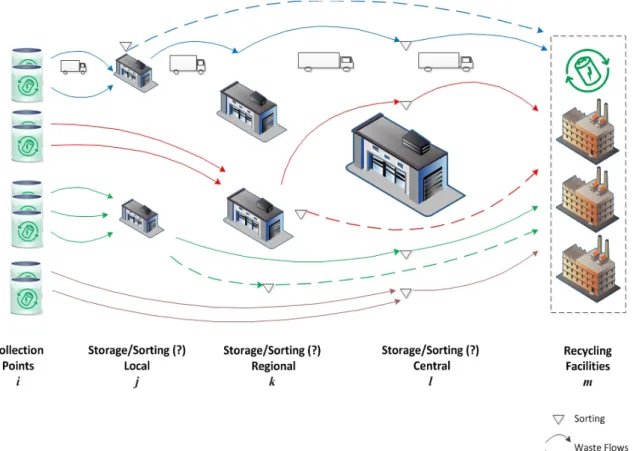 Figure 1. A three-level reverse distribution network for sorting facilities 