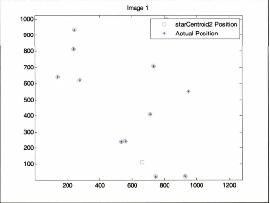 Figure  7.6  Image 1  -  starcentroid2 Positioning Accuracy for Noise Threshold of  la* 