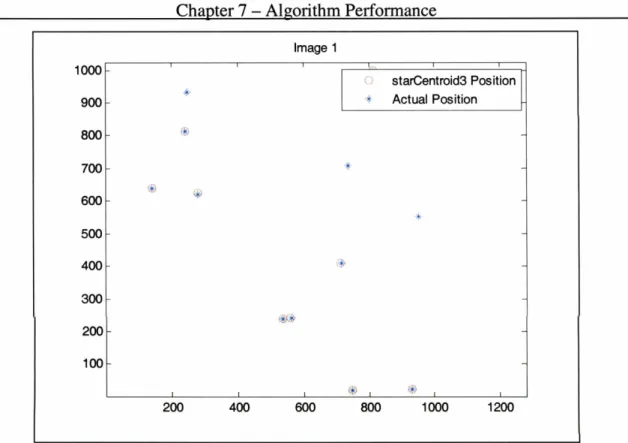 Figure 7.7  Image 1  -  starCentroid3 Positioning Accuracy for Noise Threshold of  la* lmage 1 1000- 900 800 700 600 500 400 300 200 100 