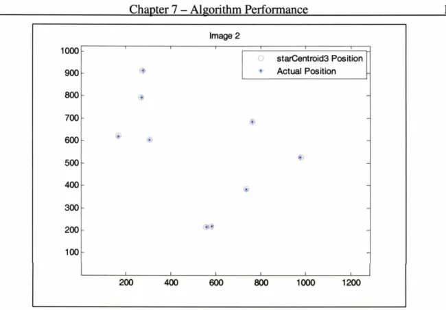 Figure  7.10  Image  3  -  starcentroid2 Positioning Accuracy for Noise Threshold of  la* 