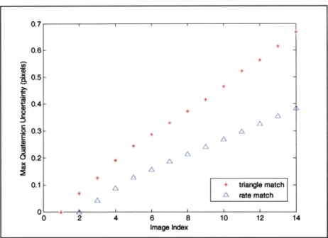 Figure 8.1  Comparison of Triangle Match and Rate Match Quaternion Uncertainties in Roll Direction 