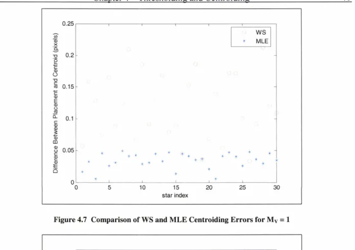 Figure  4.7  Comparison of WS and MLE Centroiding Errors for MV  =  1 0.25 h - U) Q, X .- a V e 0.2 .I-8 C u 5 0.15 w 5 E 3 0.1- 1 .I-m Q, 0.05 s : n 0 