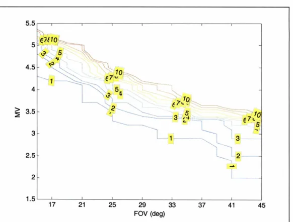 Figure 5.2  Minimum Number of Stars for Given MV and FOV 