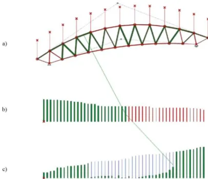 Figure 17. Iterative form-finding process for inventory constrained design: a) parametrically  defined structure with loads and support conditions b) structure elements pre-sorted in  descending order by length, c) inventory elements pre-sorted in ascendin