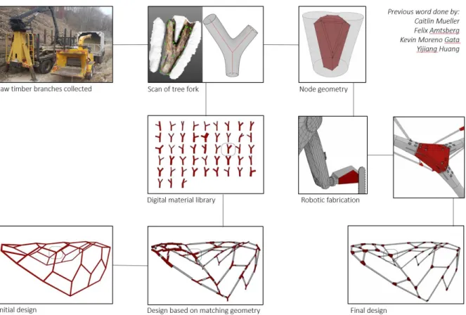 Figure 18. Process of acquiring material, digitizing inventory, designing and fabricating  (Amtsberg et al.) 