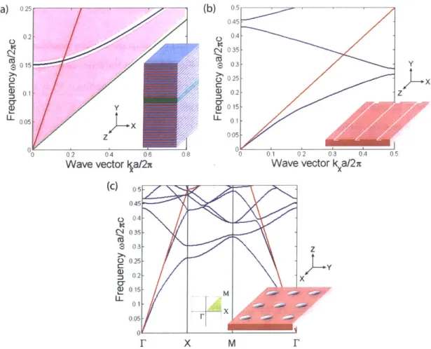 Figure  3-1:  Band  diagrams  of  1D,  2D,  3D  systems,  illustrating  zero  group  velocity  at k  =  0(27r/a)