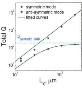 Figure  3-3:  Total  Q  of  the  two  band-edge  modes  for  the  finite  PhC  slab  punctured  with 0.05a  deep  grooves,  and  having  lateral  size,  L2,  ranging  from  20  to  320  unit  cells