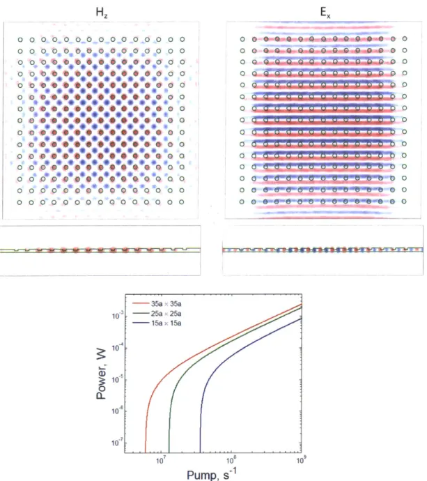 Figure  3-7:  Top:  Magnetic  and  electric  field  profiles  corresponding  to  the singly-degenerate mode  in  finite  15a  x  15a  PhC  slab  structure  described  in  Fig