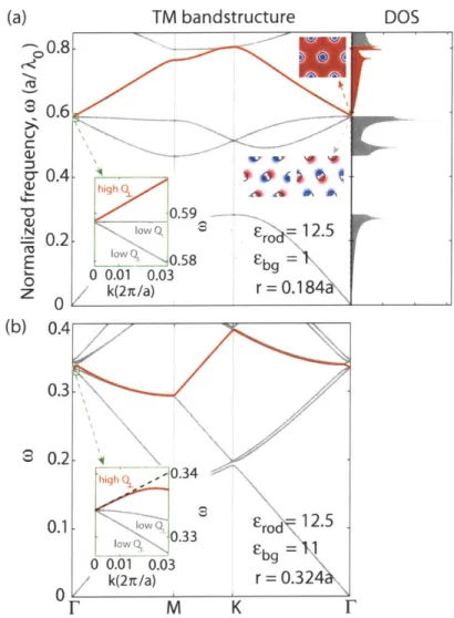 Figure  4-1:  TM  photonic  band structure of a triangular  array  of dielectric  rods  (Erod  =  12.5) in  two  different  background  materials  (Ebg  =  1, 11)