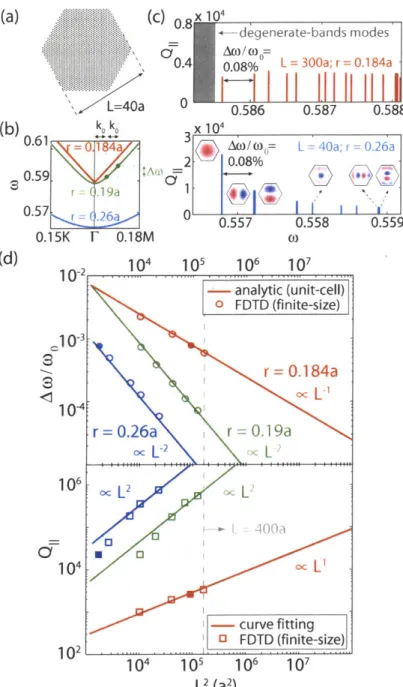 Figure  4-2:  (a)  A  finite-sized  PhC  cavity  consisting  of  a  triangular  array  of  dielectric  rods