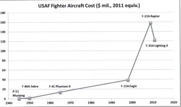 Figure  1-1.  Historical costs of fighter aircraft for the USAF,  in  2011  dollars.