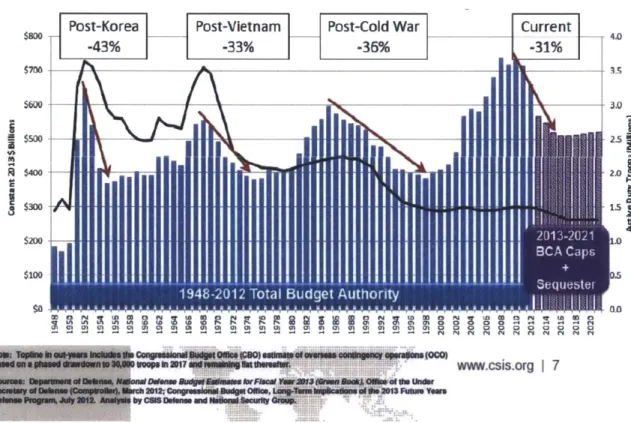 Figure  1-2.  Historical  drawdowns  of  military  spending  in  post-war  periods.  (&#34;Defense  Drawdowns Compared,&#34;  2012)