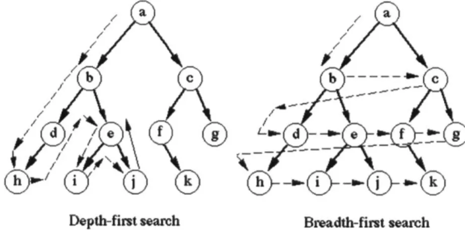 Figure 2-1.  Depth-First Search  (DFS)  vs. Breadth-First  Search  (BFS).  Courtesy  (W,  n.d.).