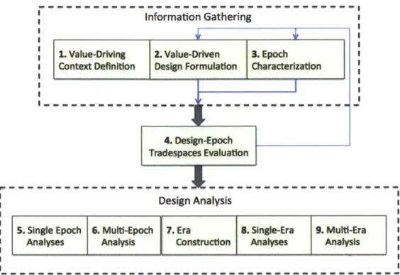 Figure 3-3.  A graphical  overview  of the  Gather-Evaluate-Analyze  structure of the  method.