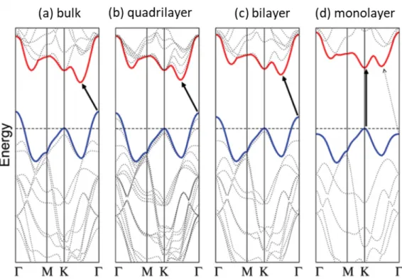 Figure 1: Structures de bande calcul´ ees de (a) massif, (b) quadricouche, (c) bicouche et (d) monocouche MoS 2 