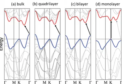 Figure 1.2: Calculated band structures of (a) bulk, (b) quadrilayer, (c) bilayer and (d) monolayer MoS 2 