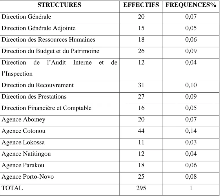 Tableau n°1 : répartition du personnel permanent de la CNSS par structure  d’octobre 2011 à ce jour