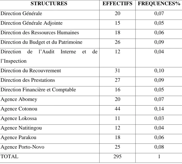Tableau n°1 : répartition du personnel permanent de la CNSS par structure  d’octobre 2011 à ce jour