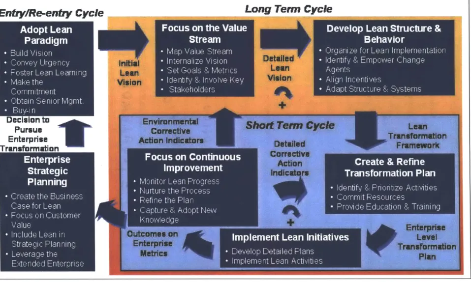 Figure 2.2:  Transition  to Lean  Roadmap  (Murman et al., 2002)