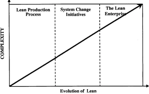 Figure 2.1:  Evolution  of the lean  practices  versus  complexity  at different  level of the enterprise