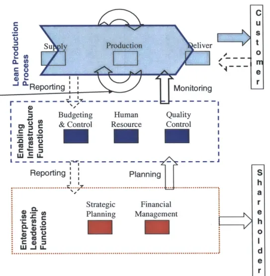 Figure  2.2: Lean production  process in a functional  enterprise and the corresponding  performance  measurement systemCuSt0eF!Shareh0der IProduction