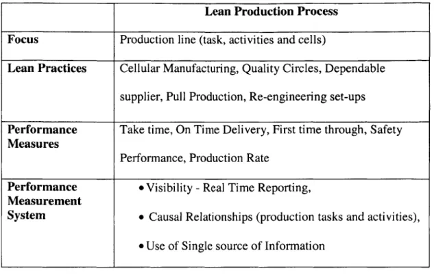 Table 2.1:  Characteristics of the lean  production process and corresponding performance measurement system