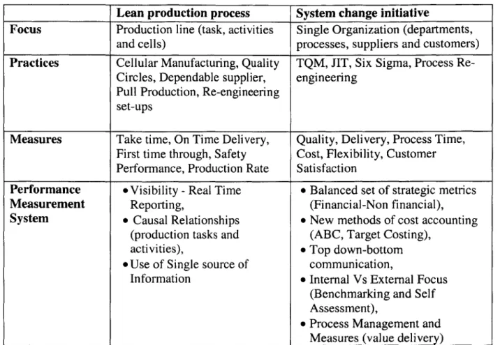 Table 2.3:  Comparison of  the characteristics of the  lean production process  and the system change  initiatives  with respective  performance  measurement  systems
