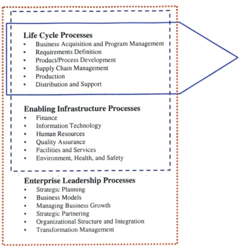 Figure 2.5:  Enterprise Process  Architecture  (Murman et  al.,  2002)