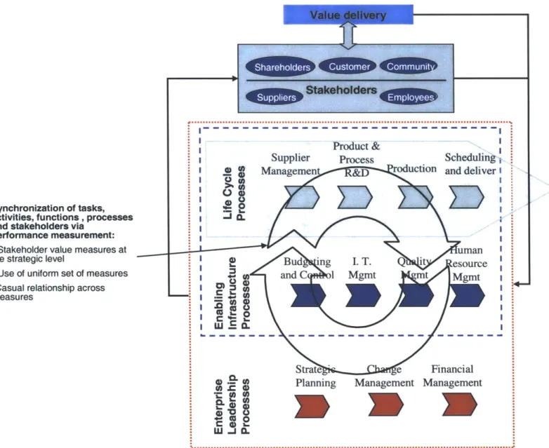 Figure 2.6: The  lean enterprise and performance  measurement perspective