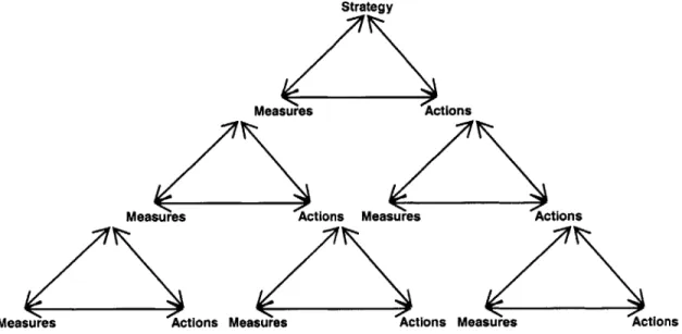 Figure 2.8:  Synchronizing  actions  and measure at all  levels  of  the enterprise