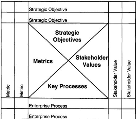 Figure 2.9: Aligning strategic objectives,  stakeholder value,  key  process  and measures (adapted from Nightingale,  2003)