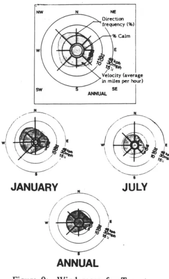Figure  9:  Wind  roses  for  Toronto: