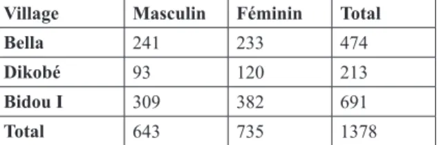 Tableau 1 : données démographiques des différents  villages enquêtés