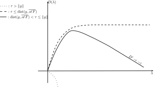 Fig. 1: Aspect of the dual function D in several situations