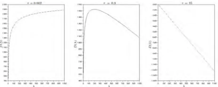 Fig. 2: Evolution of D(λ) for various values of τ . In this study, k g k = 30.0044.